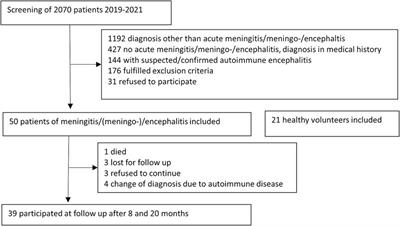 Long-term sequelae after viral meningitis and meningoencephalitis are frequent, even in mildly affected patients, a prospective observational study